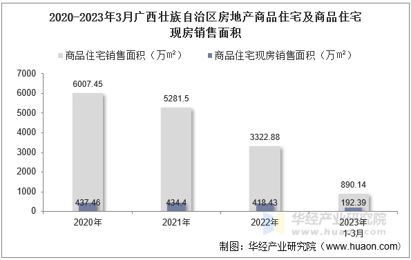 2020-2023年3月广西壮族自治区房地产商品住宅及商品住宅现房销售面积