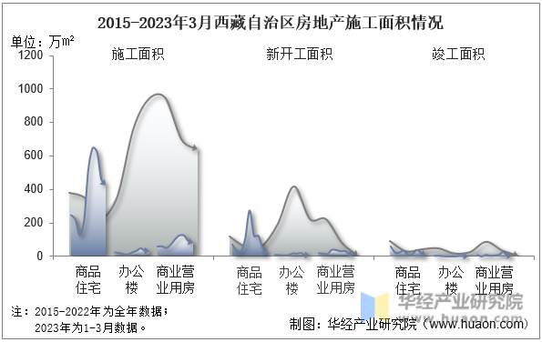 2015-2023年3月西藏自治区房地产施工面积情况