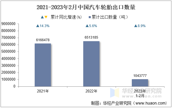 2021-2023年2月中国汽车轮胎出口数量