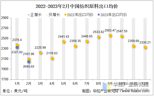 2022-2023年2月中国纺织原料出口均价