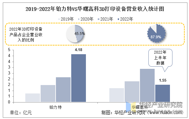 2019-2022年铂力特VS华曙高科3D打印设备营业收入统计图