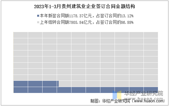 2023年1-3月贵州建筑业企业签订合同金额结构