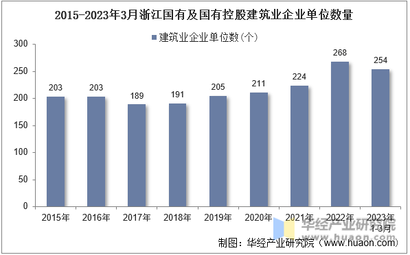 2015-2023年3月浙江国有及国有控股建筑业企业单位数量