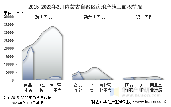 2015-2023年3月广西壮族自治区房地产施工面积情况