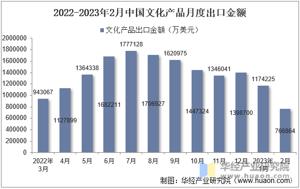 2022-2023年2月中国文化产品月度出口金额