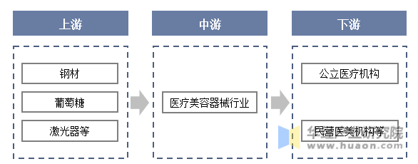 医美器械行业产业链结构