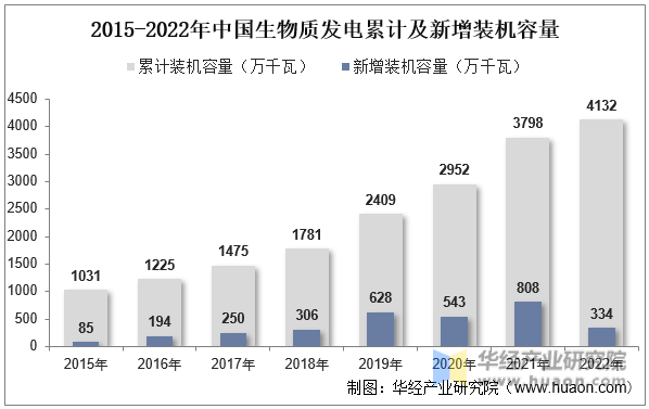2015-2022年中国生物质发电累计及新增装机容量