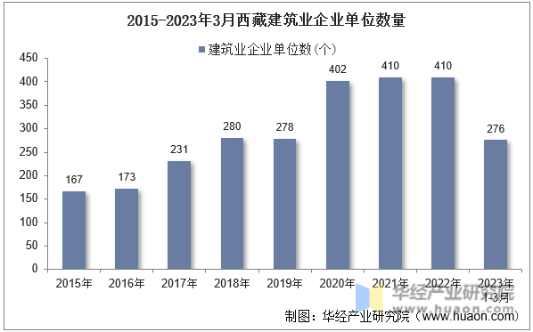 2015-2023年3月西藏建筑业企业单位数量