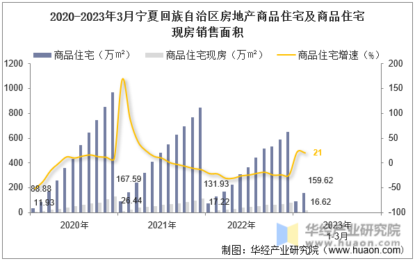 2020-2023年3月宁夏回族自治区房地产商品住宅及商品住宅现房销售面积