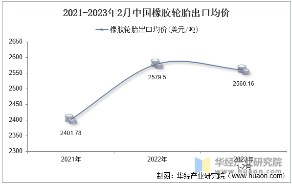 2021-2023年2月中国橡胶轮胎出口均价