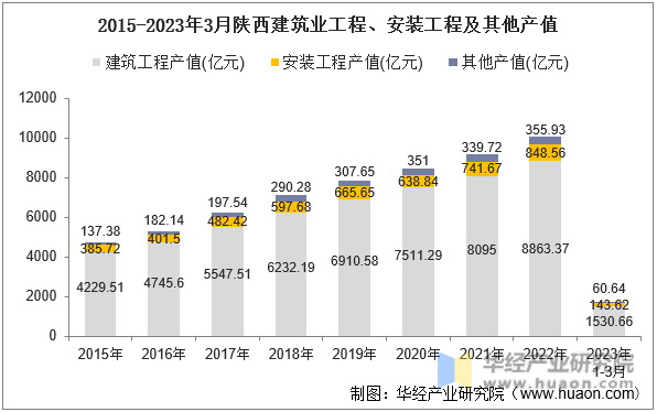 2015-2023年3月陕西建筑业工程、安装工程及其他产值