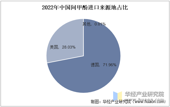2022年中国间甲酚进口来源地占比