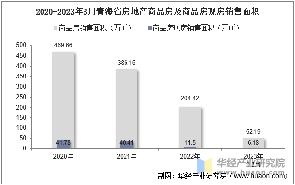 2020-2023年3月青海省房地产商品房及商品房现房销售面积