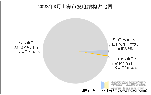 2023年3月上海市发电结构占比图