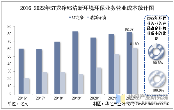 2016-2022年ST龙净VS清新环境环保业务营业成本统计图