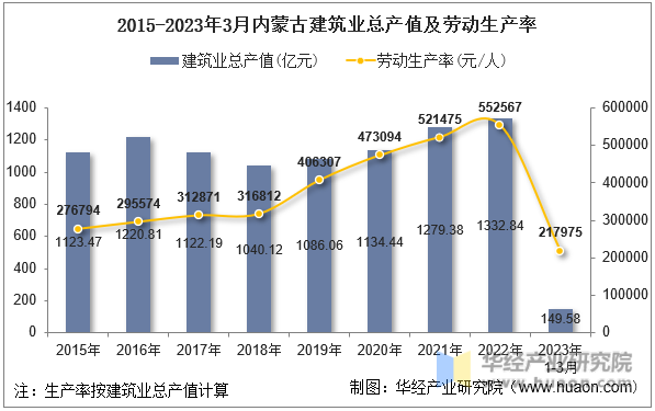 2015-2023年3月内蒙古建筑业总产值及劳动生产率