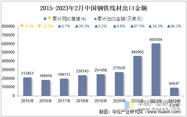 2015-2023年2月中国钢铁线材出口金额