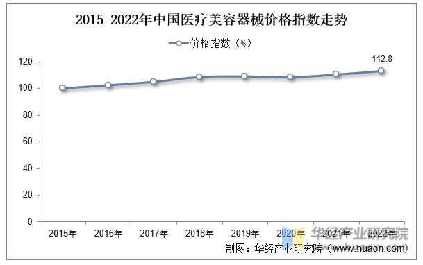 2015-2022年中国医疗美容器械价格指数走势