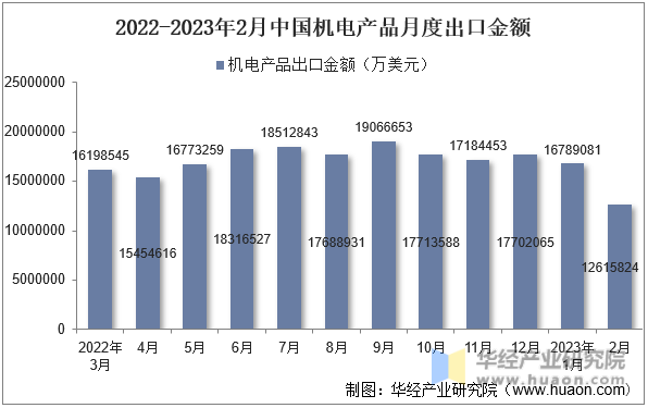 2022-2023年2月中国机电产品月度出口金额