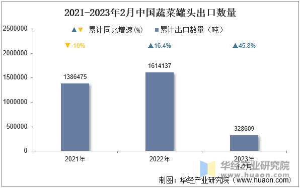 2021-2023年2月中国蔬菜罐头出口数量