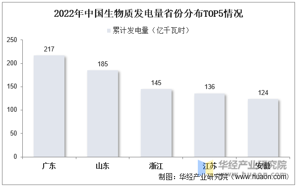 2022年中国生物质发电量省份分布TOP5情况
