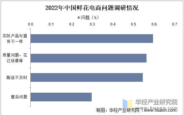 2022年中国鲜花电商问题调研情况