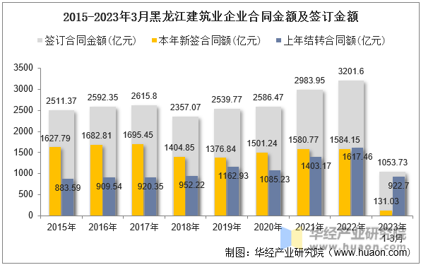 2015-2023年3月黑龙江建筑业企业合同金额及签订金额