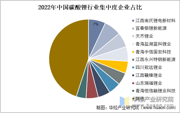 2022年中国碳酸锂行业集中度企业占比