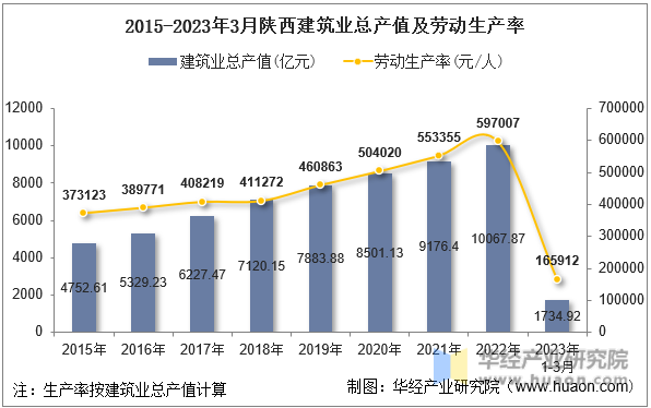 2015-2023年3月陕西建筑业总产值及劳动生产率