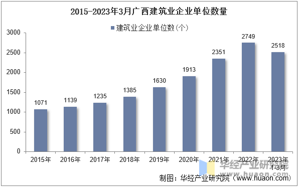 2015-2023年3月广西建筑业企业单位数量