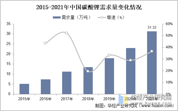 2015-2021年中国碳酸锂需求量变化情况