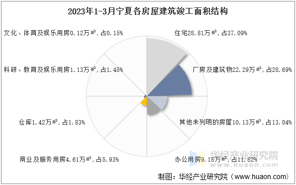 2023年1-3月宁夏各房屋建筑竣工面积结构