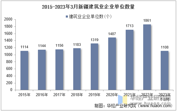 2015-2023年3月新疆建筑业企业单位数量