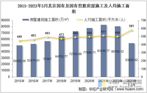 2015-2023年3月北京国有及国有控股房屋施工及人均施工面积
