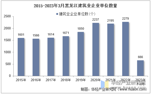 2015-2023年3月黑龙江建筑业企业单位数量