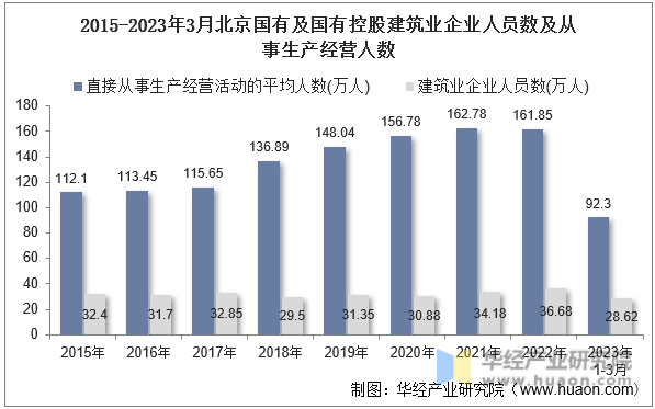 2015-2023年3月北京国有及国有控股建筑业企业人员数及从事生产经营人数