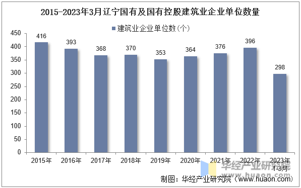 2015-2023年3月辽宁国有及国有控股建筑业企业单位数量