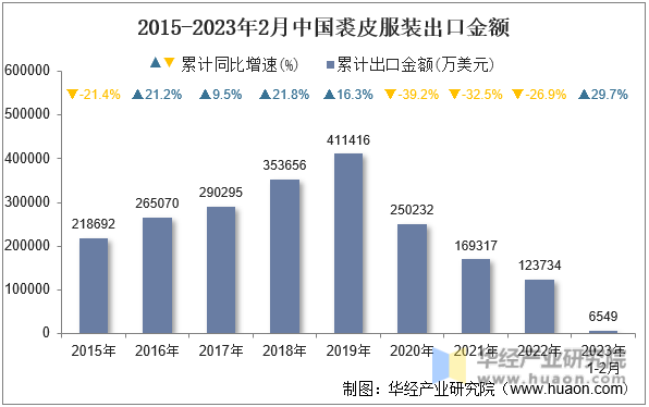 2015-2023年2月中国裘皮服装出口金额