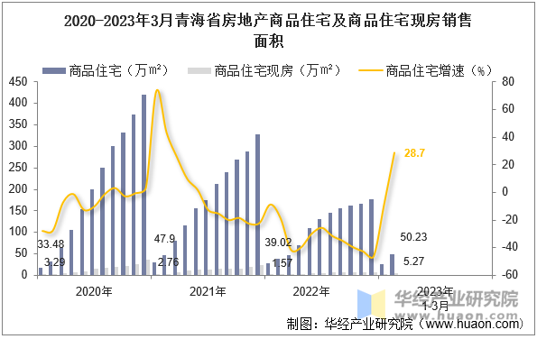 2020-2023年3月青海省房地产商品住宅及商品住宅现房销售面积