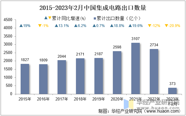 2015-2023年2月中国集成电路出口数量