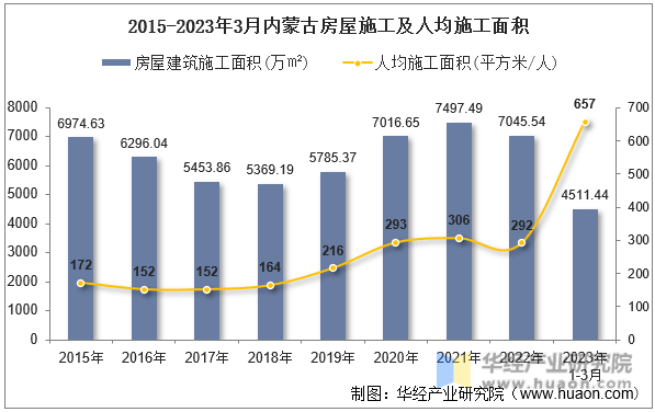 2015-2023年3月内蒙古房屋施工及人均施工面积