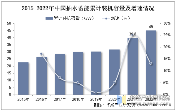 2015-2022年中国抽水蓄能累计装机容量及增速情况