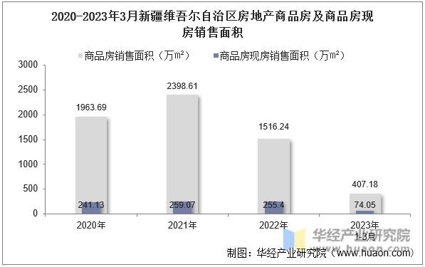 2020-2023年3月新疆维吾尔自治区房地产商品房及商品房现房销售面积