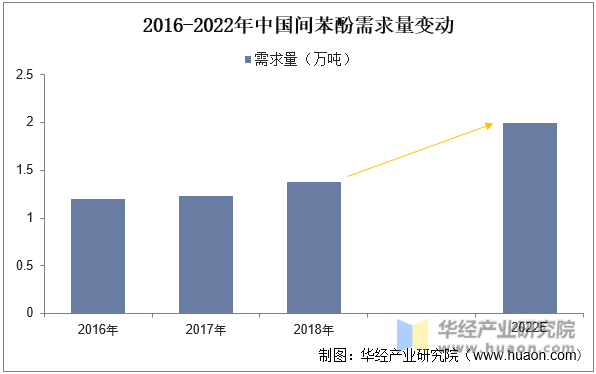 2016-2022年中国间苯酚需求量变动