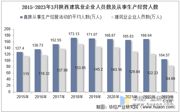 2015-2023年3月陕西建筑业企业人员数及从事生产经营人数