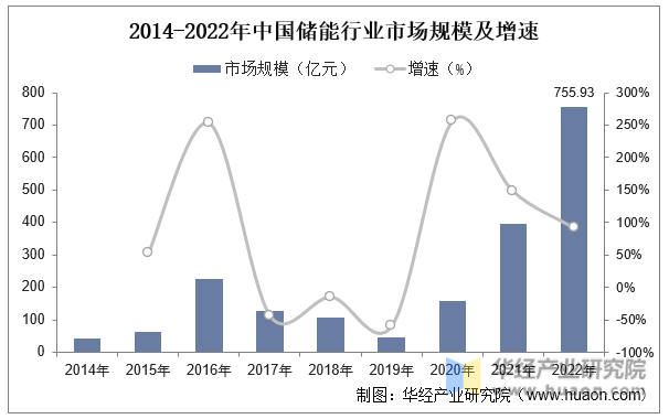 2014-2022年中国储能行业市场规模及增速