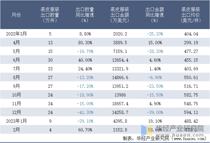 2022-2023年2月中国裘皮服装出口情况统计表