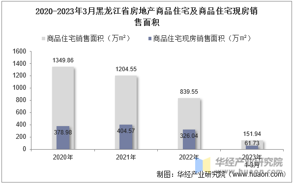 2020-2023年3月黑龙江省房地产商品住宅及商品住宅现房销售面积