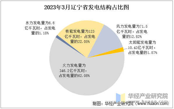 2023年3月辽宁省发电结构占比图