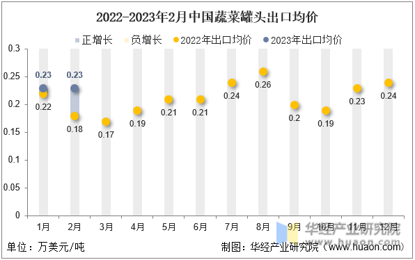 2022-2023年2月中国蔬菜罐头出口均价